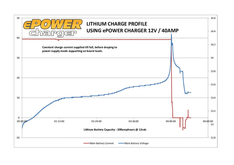 Enerdrive EN32430 ePOWER 24V 30A Battery Charger